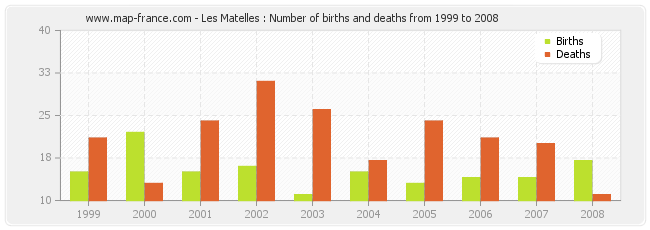 Les Matelles : Number of births and deaths from 1999 to 2008